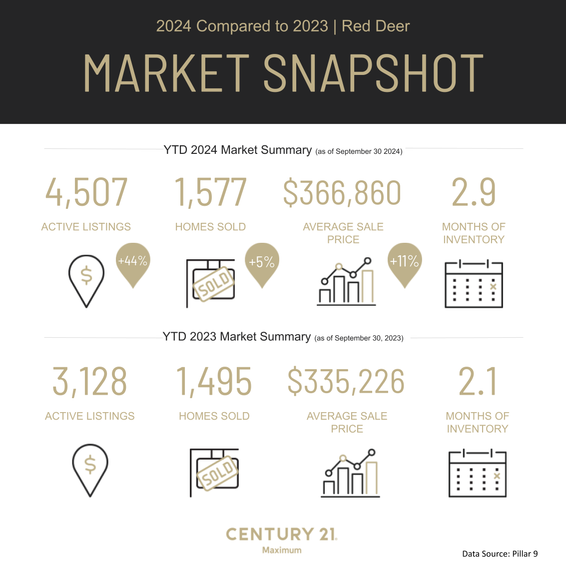 Red Deer Market Snapshot