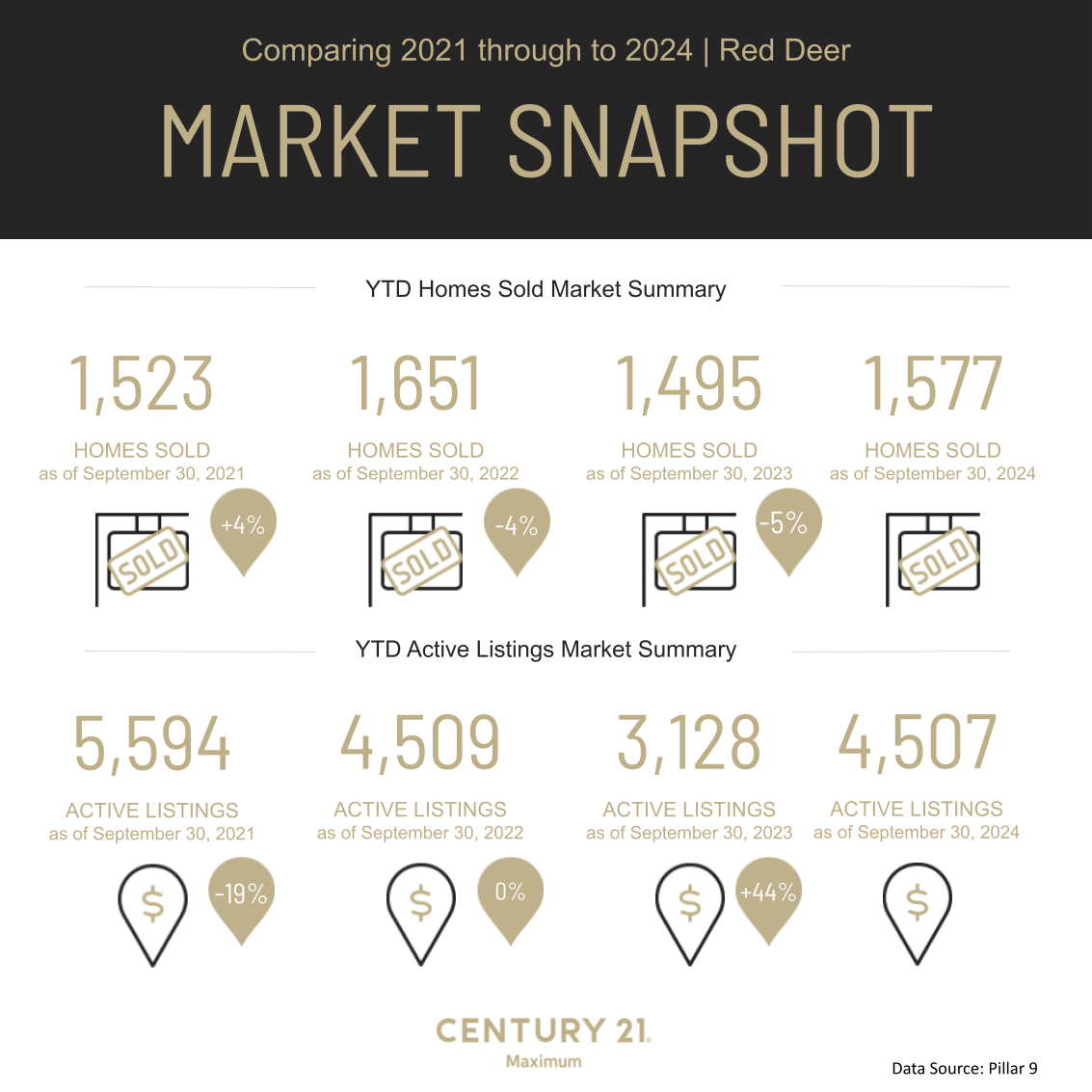 Red Deer Market Snapshot