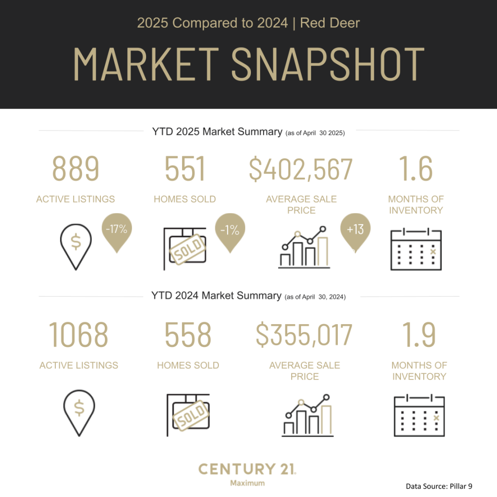 Red Deer Market Report May 1, 2025