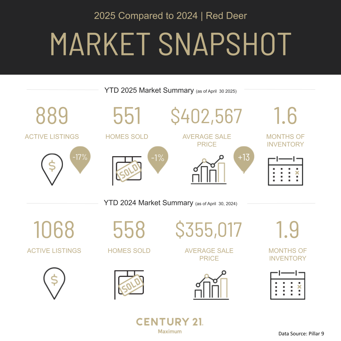 Red Deer Market Report May 1, 2025